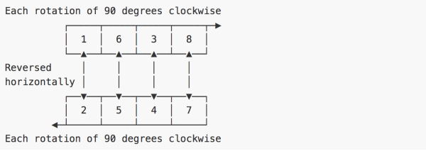 [1, 6, 3, 8] 是相互一次顺时针 90 度方向的关系，而 [2, 5, 4, 7] 则对应了 [1, 6 ,3, 8] 的水平镜像