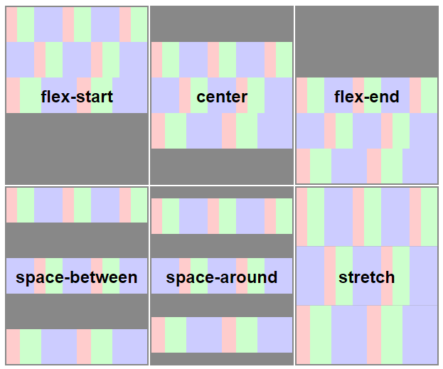 这张图示范了在设置 flex-direction: row 的情况下，以上六个值产生的效果。